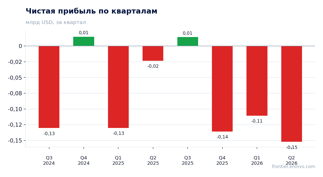 Чистая прибыль по кварталам