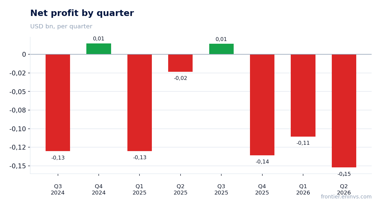 Net profit by quarter