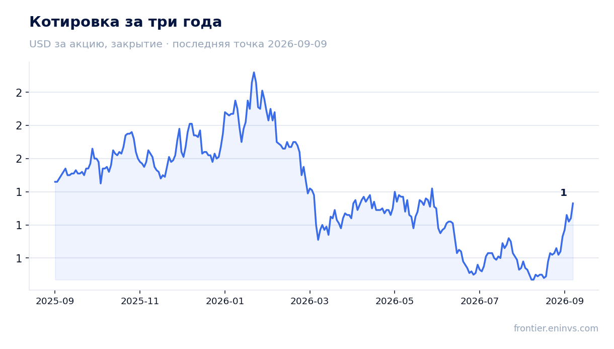 Котировка за три года