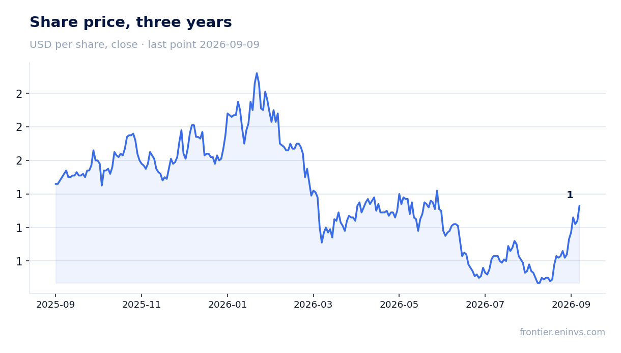 Share price, three years