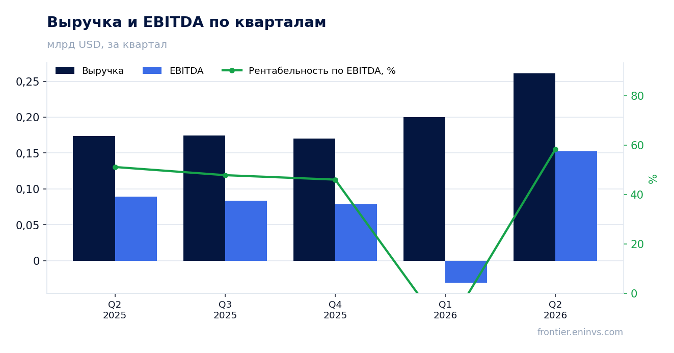 Выручка и EBITDA по кварталам
