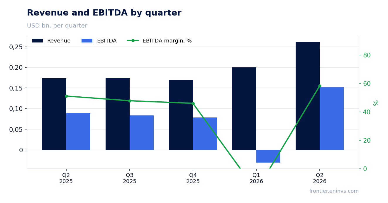 Revenue and EBITDA by quarter