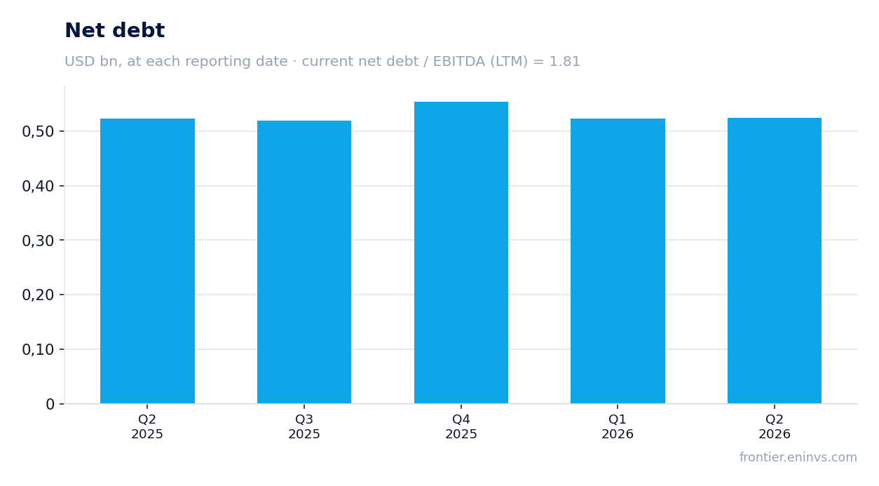 Net debt at reporting dates