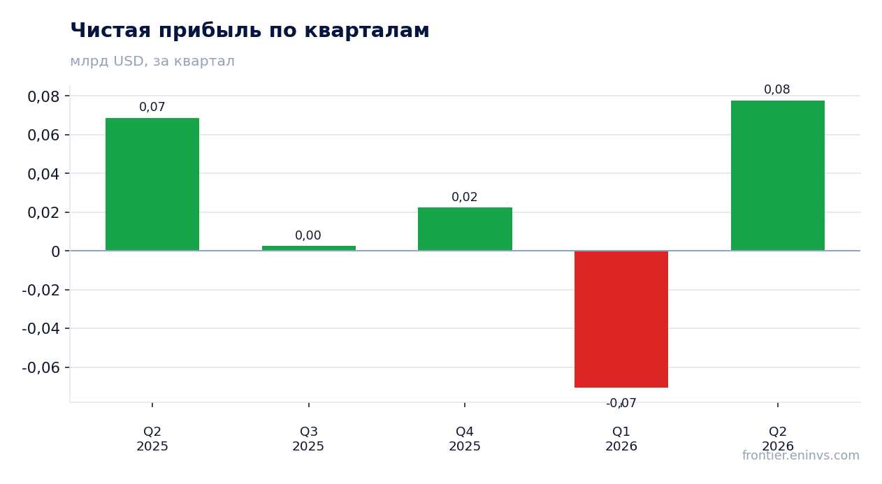Чистая прибыль по кварталам