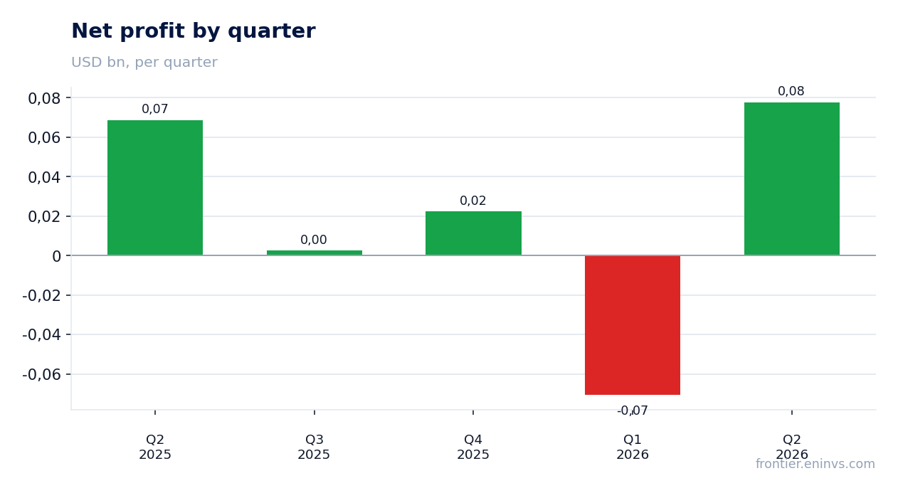 Net profit by quarter
