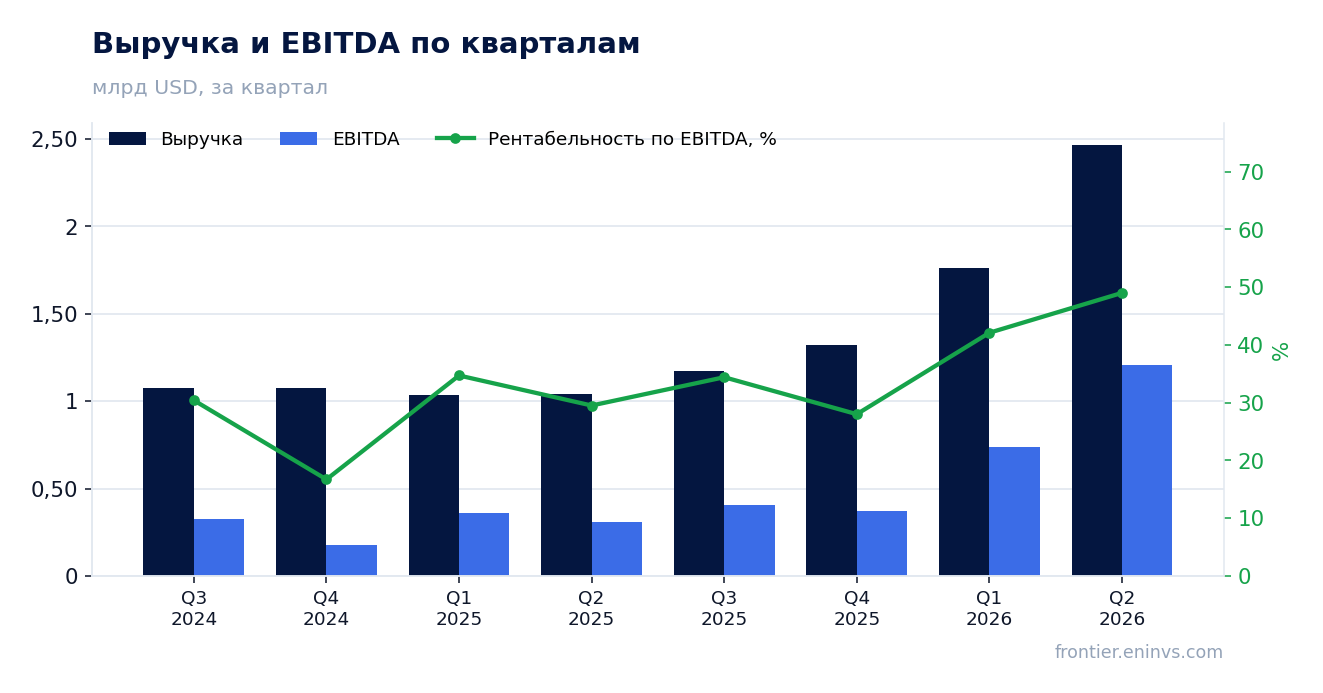 Выручка и EBITDA по кварталам