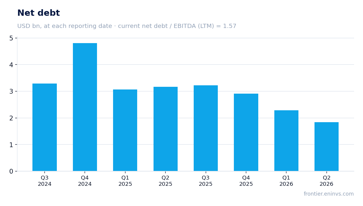 Net debt at reporting dates