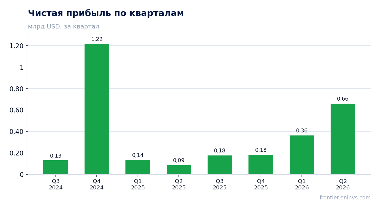Чистая прибыль по кварталам