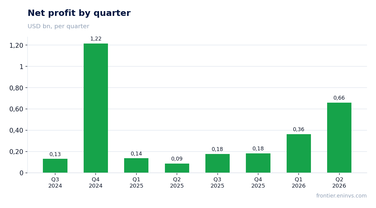 Net profit by quarter