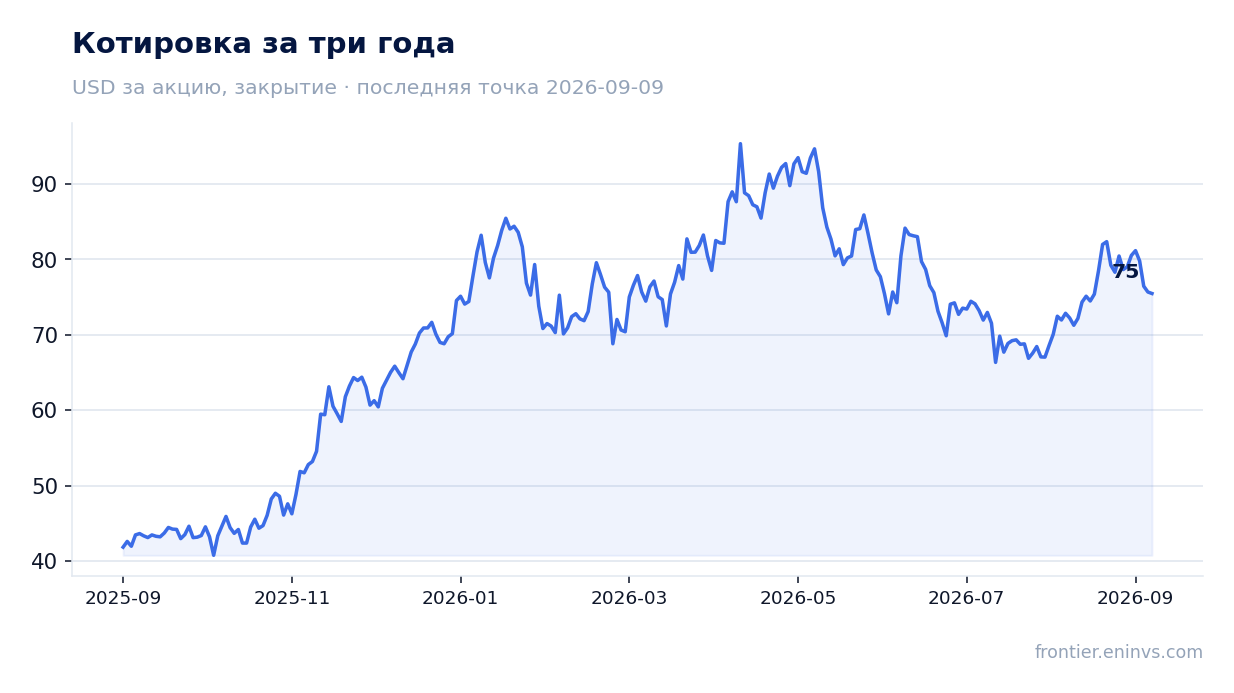Котировка за три года