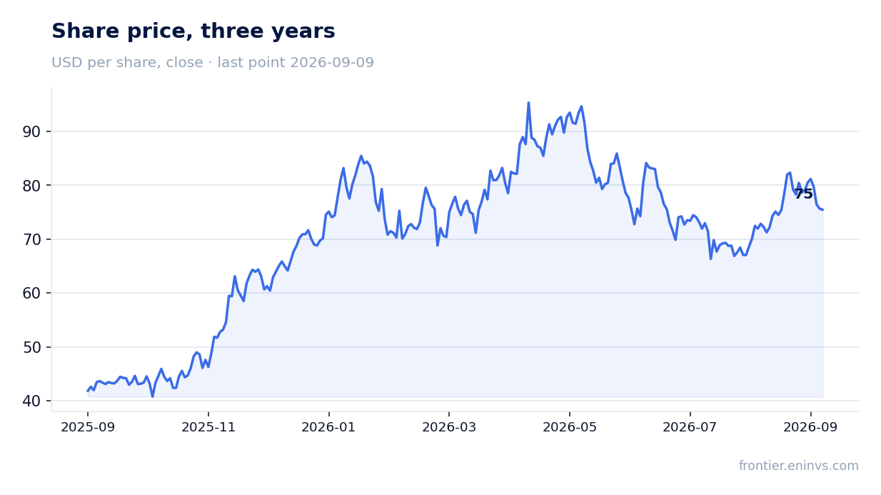 Share price, three years