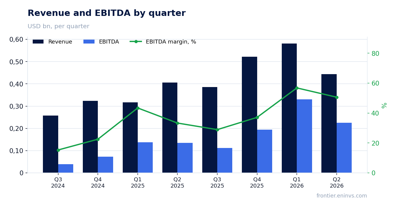 Revenue and EBITDA by quarter