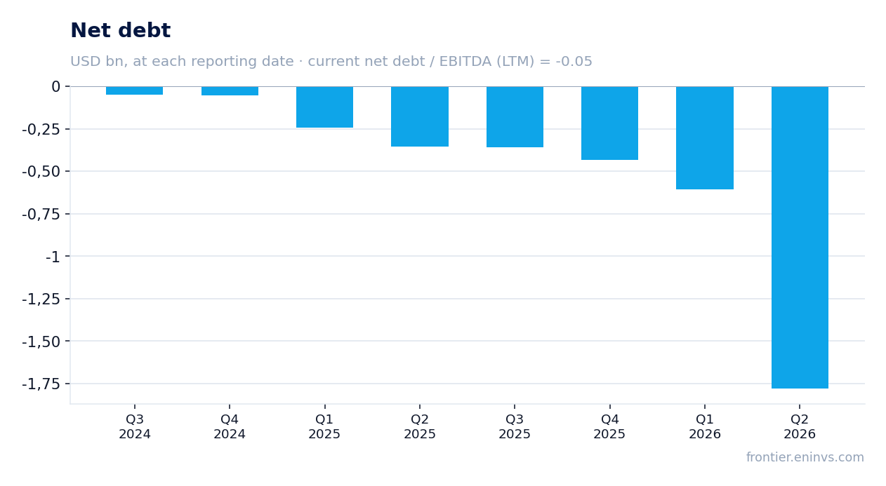 Net debt at reporting dates