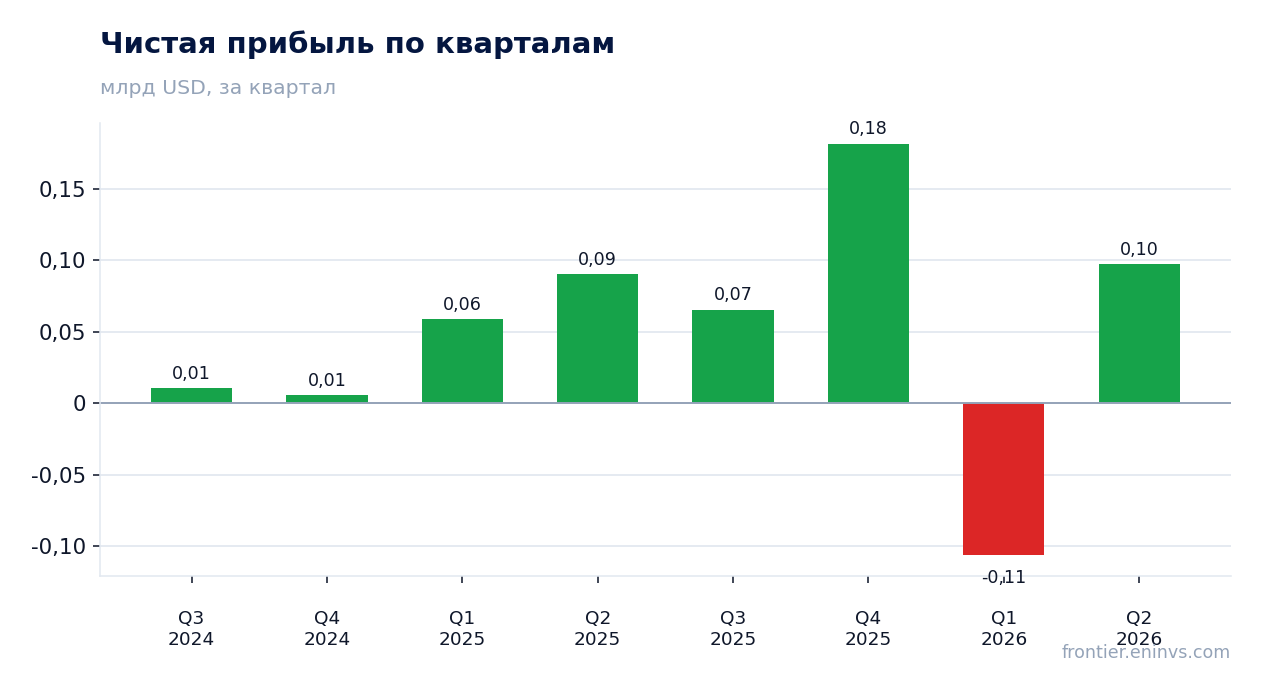 Чистая прибыль по кварталам