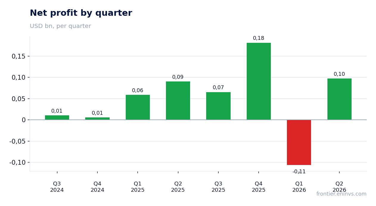 Net profit by quarter
