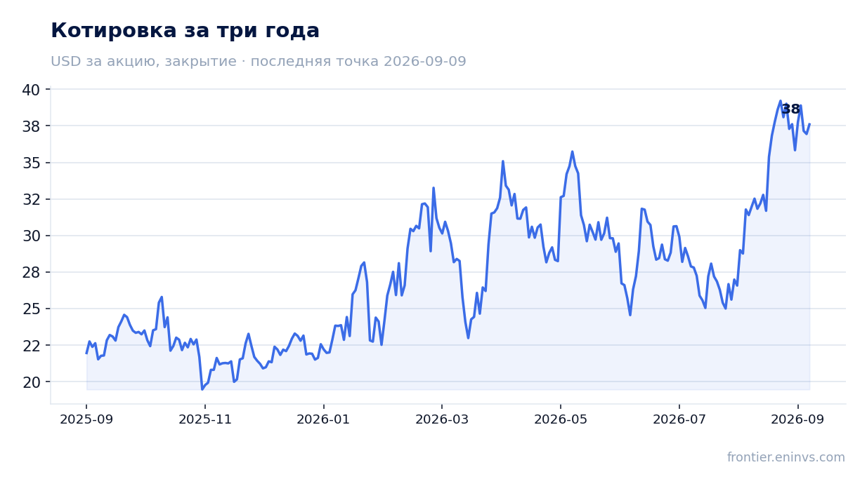 Котировка за три года