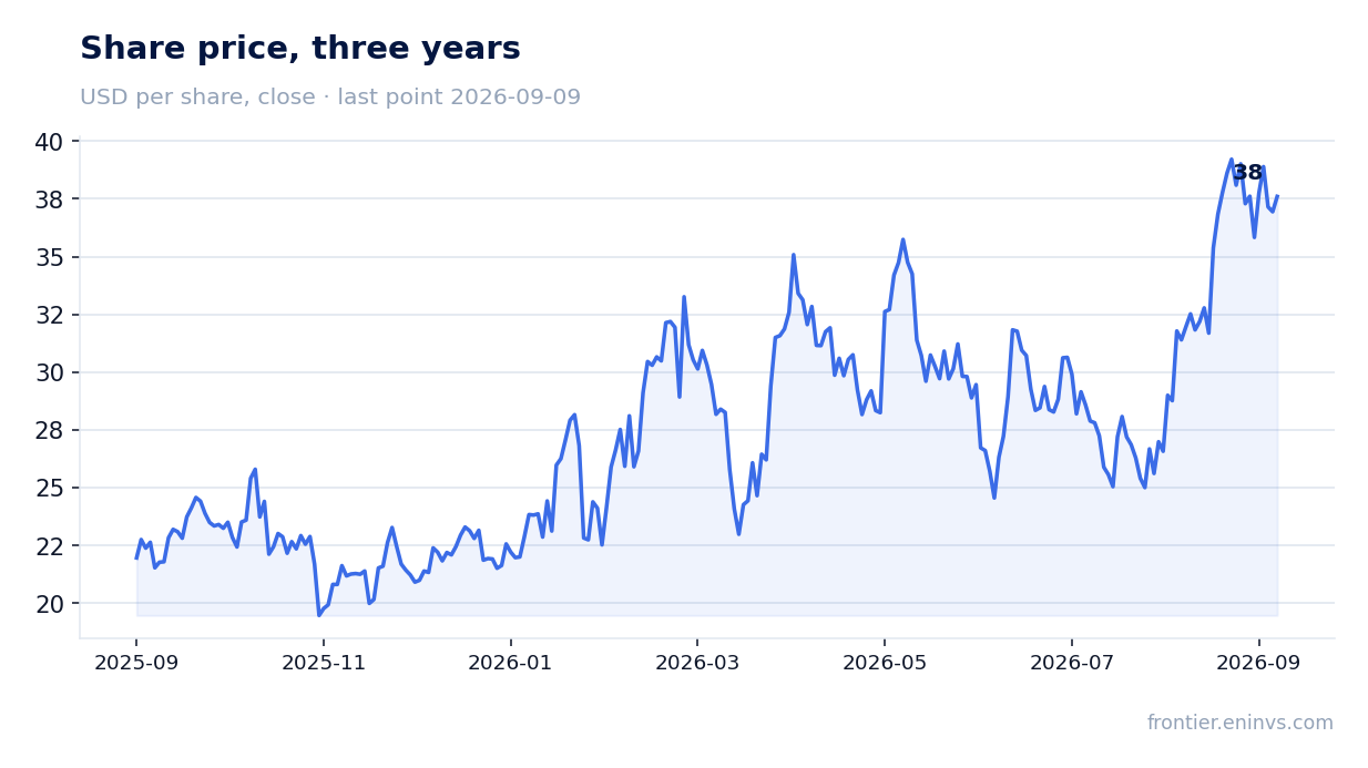 Share price, three years