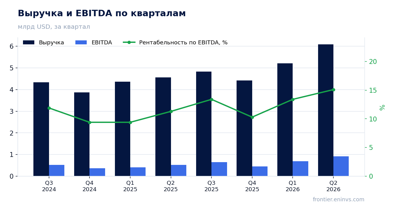 Выручка и EBITDA по кварталам