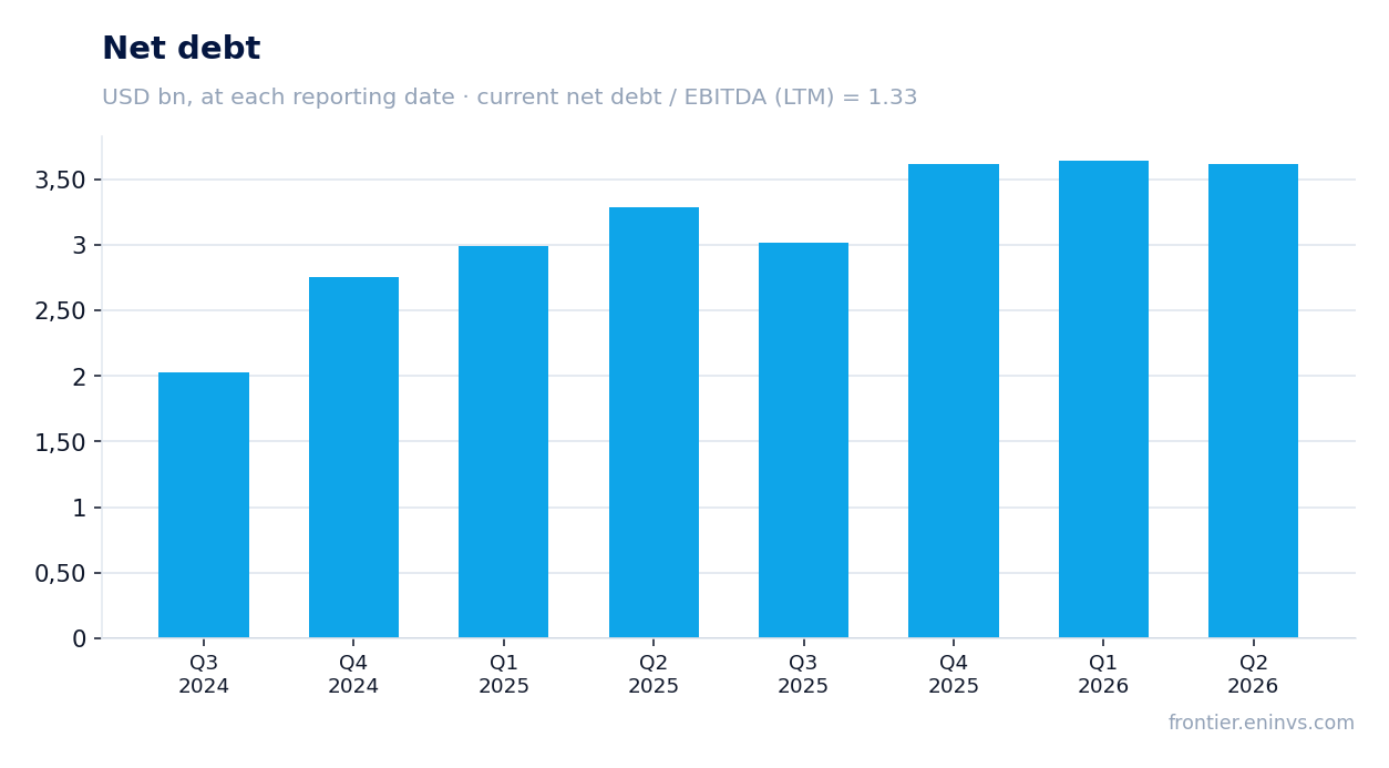 Net debt at reporting dates