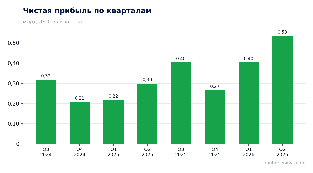 Чистая прибыль по кварталам