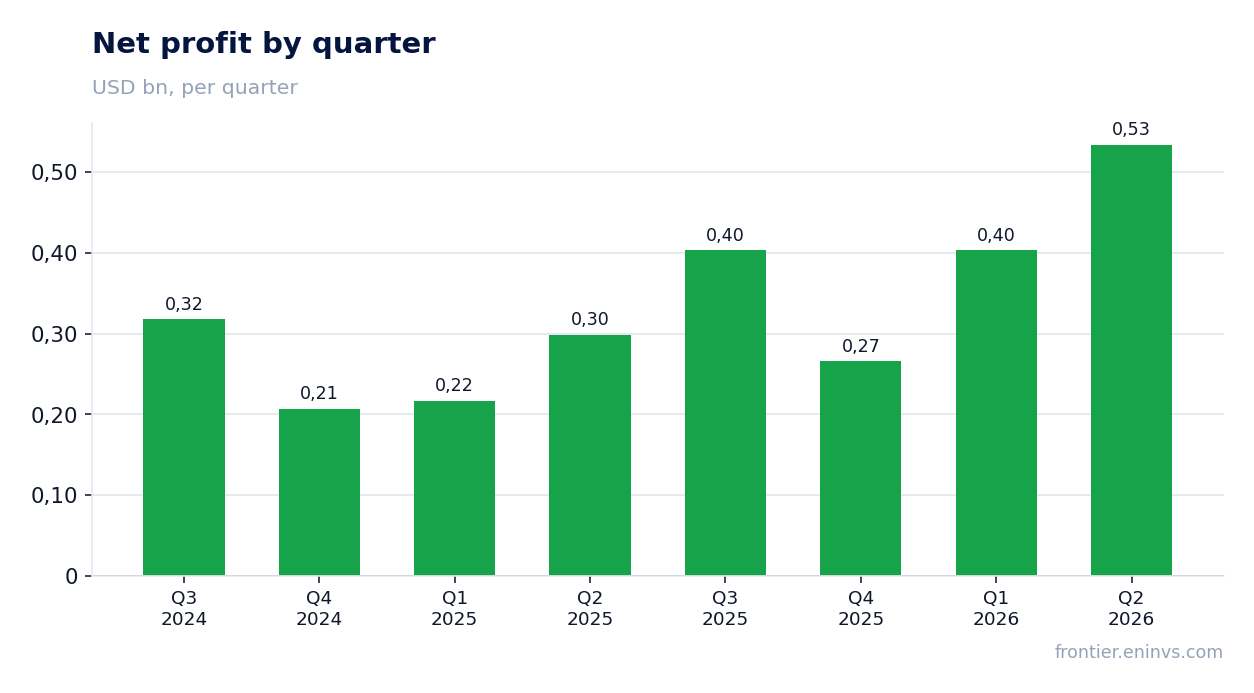 Net profit by quarter