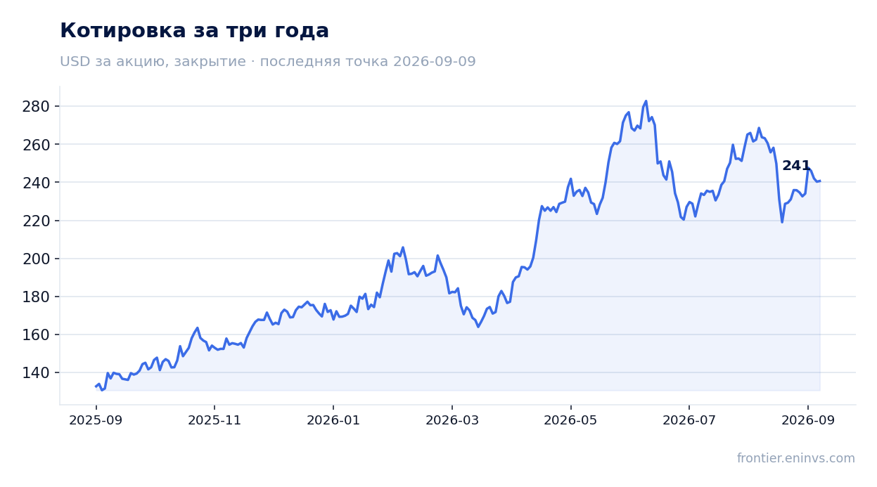 Котировка за три года