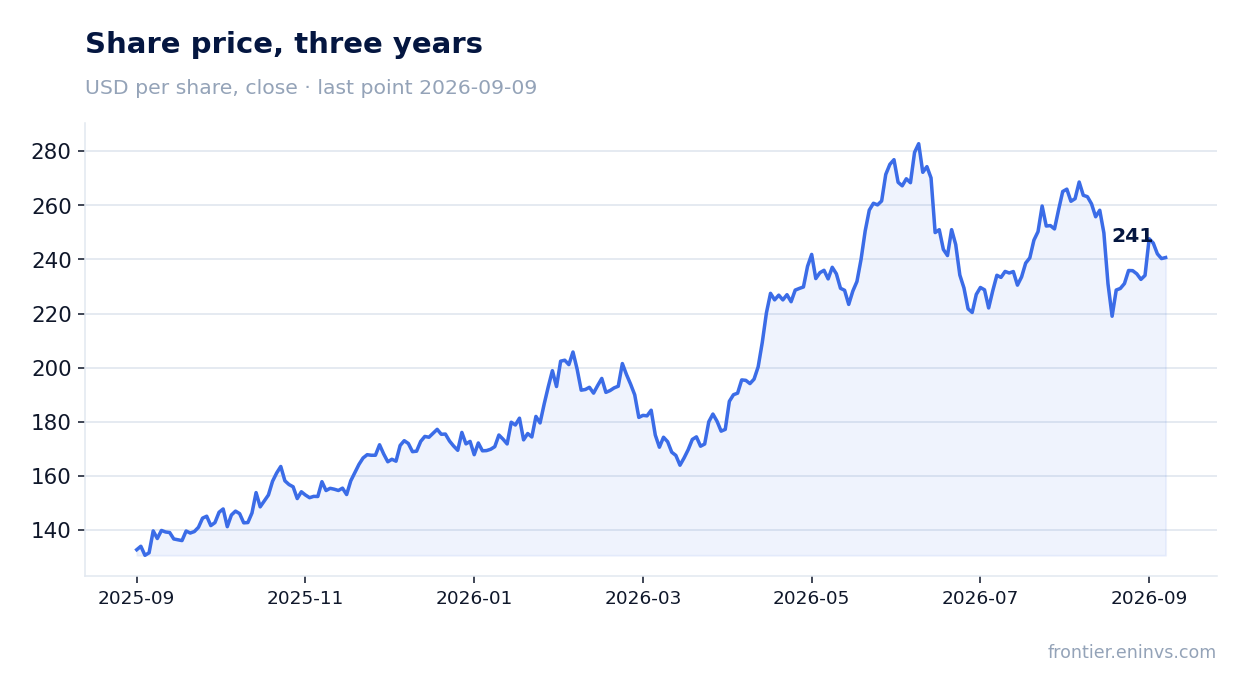 Share price, three years
