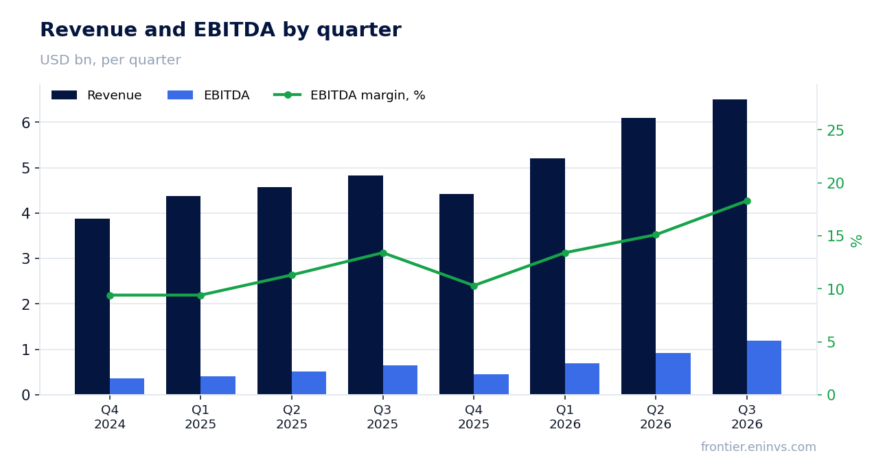 Revenue and EBITDA by quarter