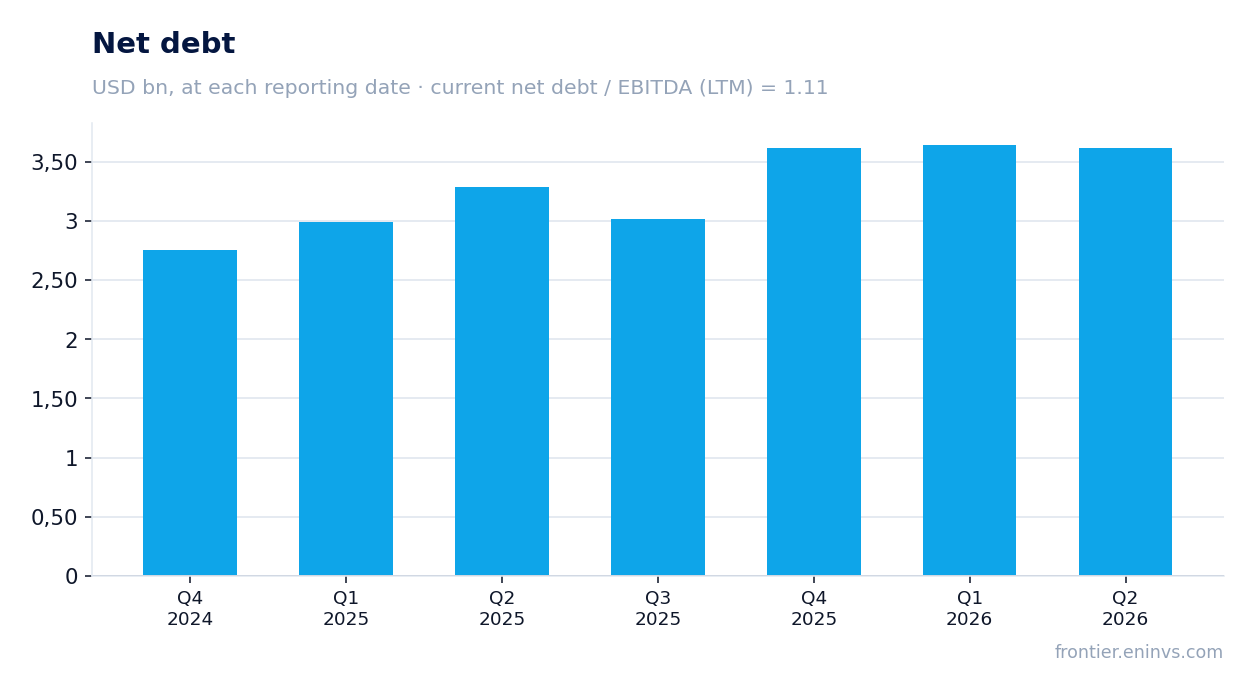 Net debt at reporting dates