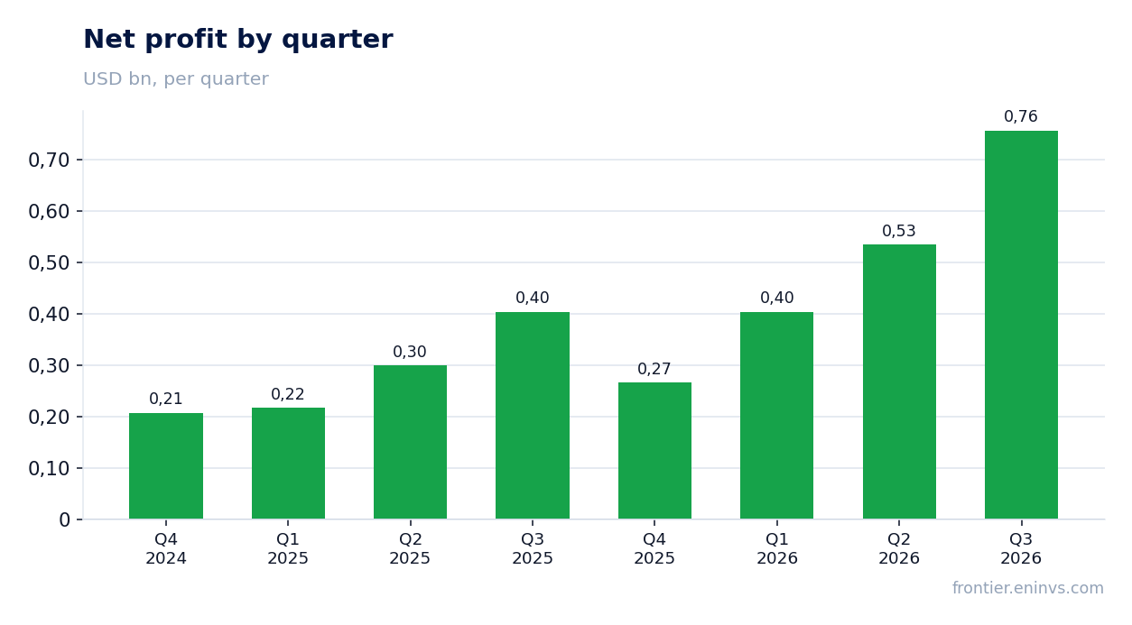 Net profit by quarter