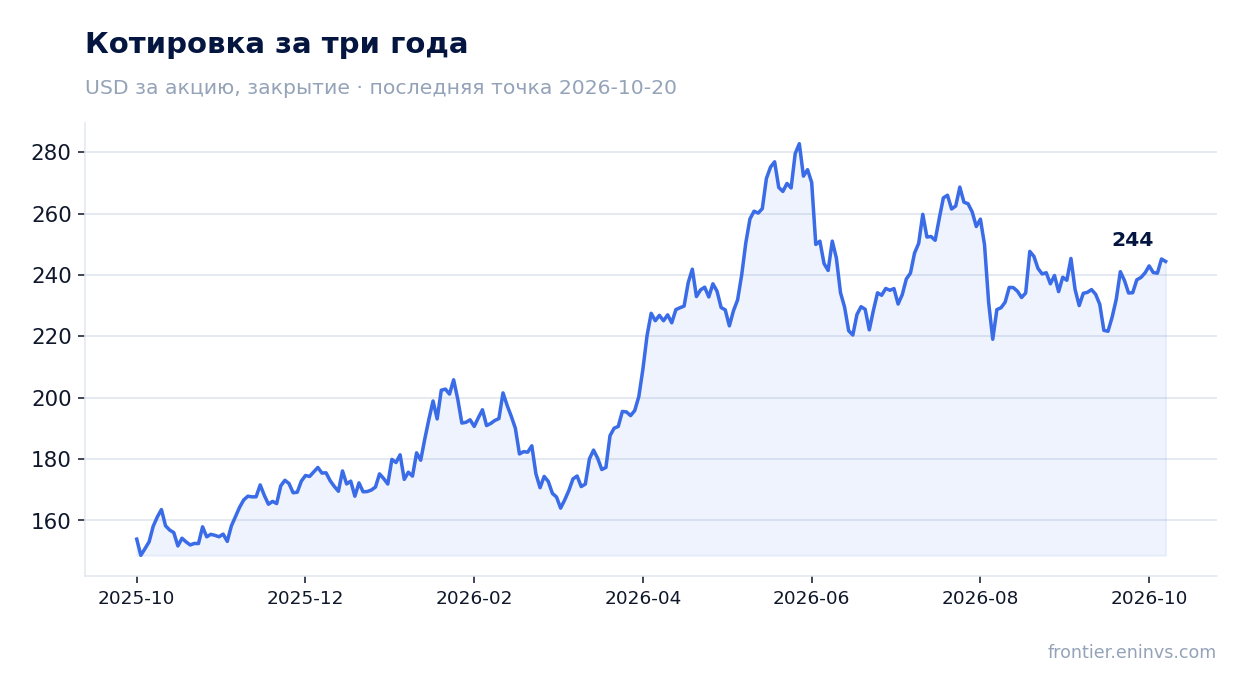 Котировка за три года