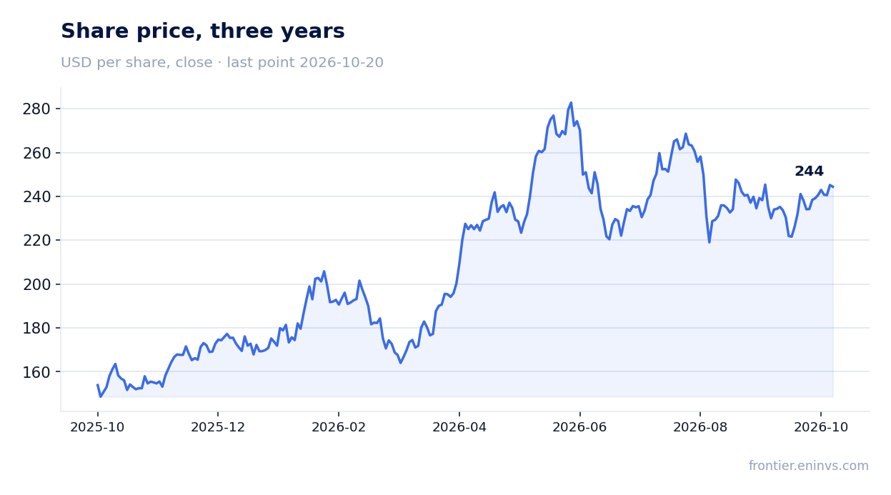 Share price, three years