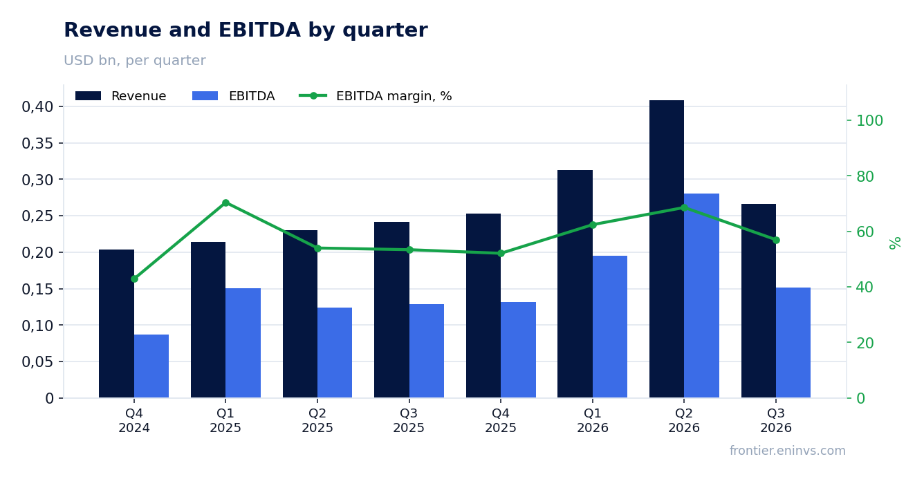Revenue and EBITDA by quarter