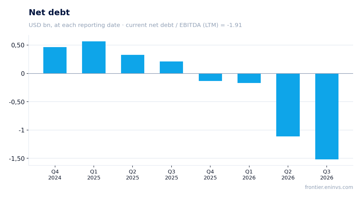 Net debt at reporting dates
