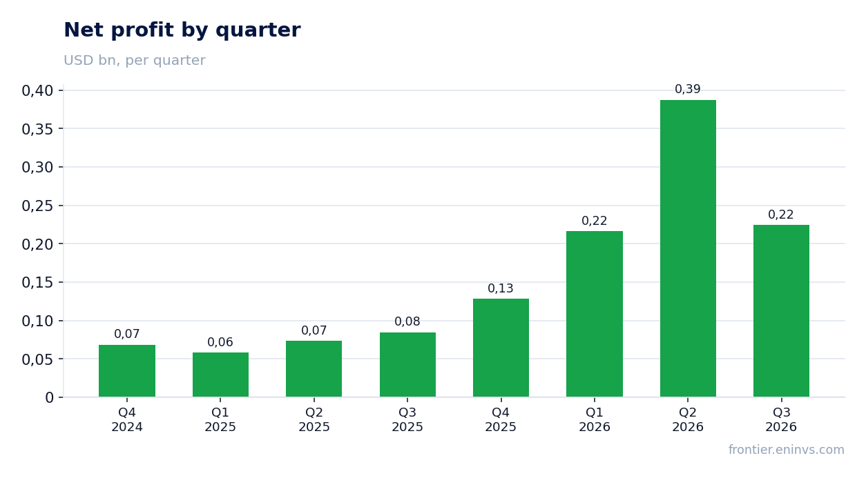 Net profit by quarter