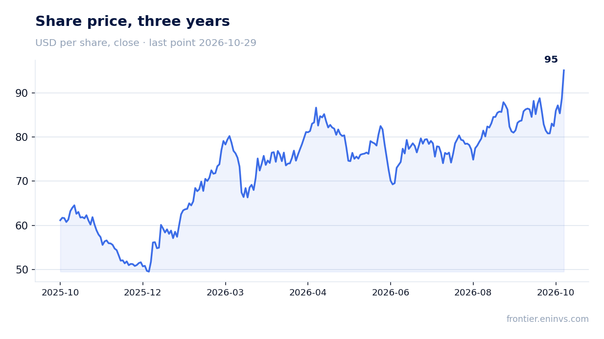 Share price, three years