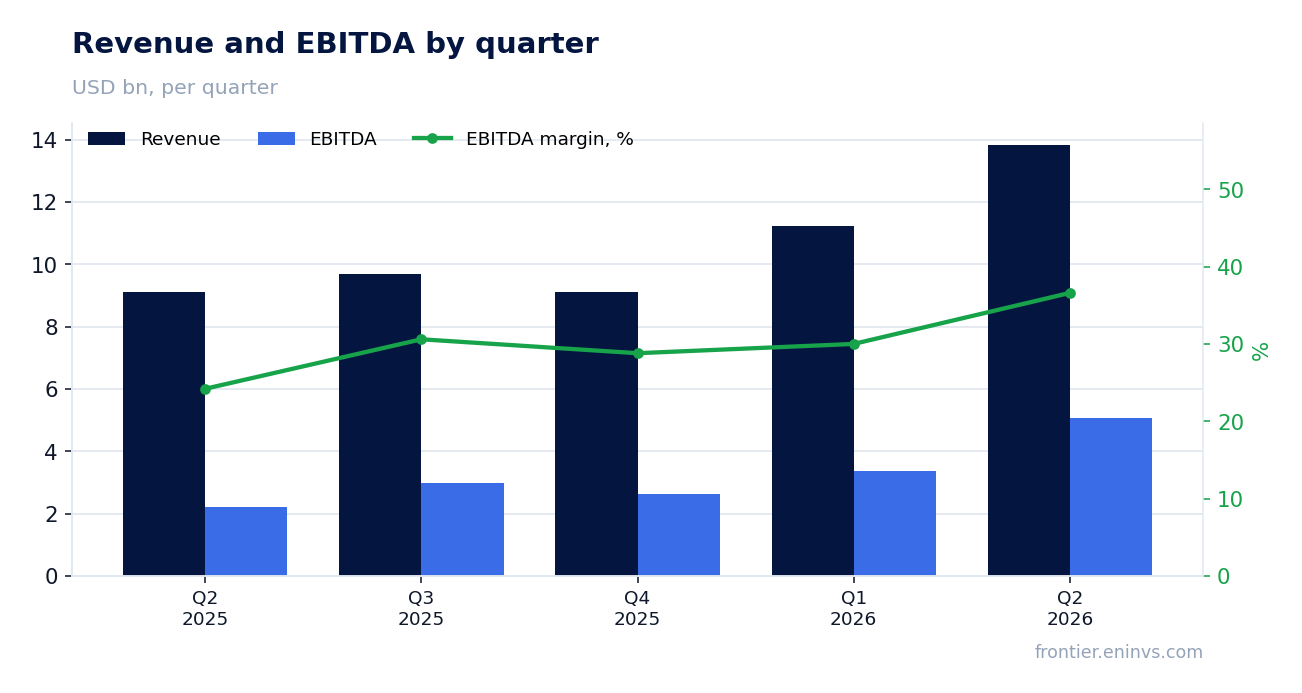 Revenue and EBITDA by quarter