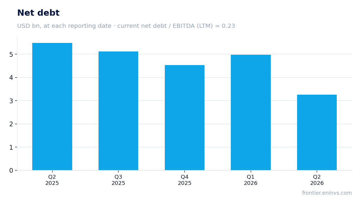 Net debt at reporting dates