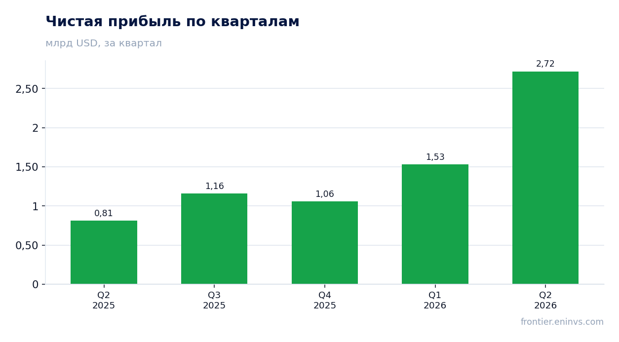 Чистая прибыль по кварталам