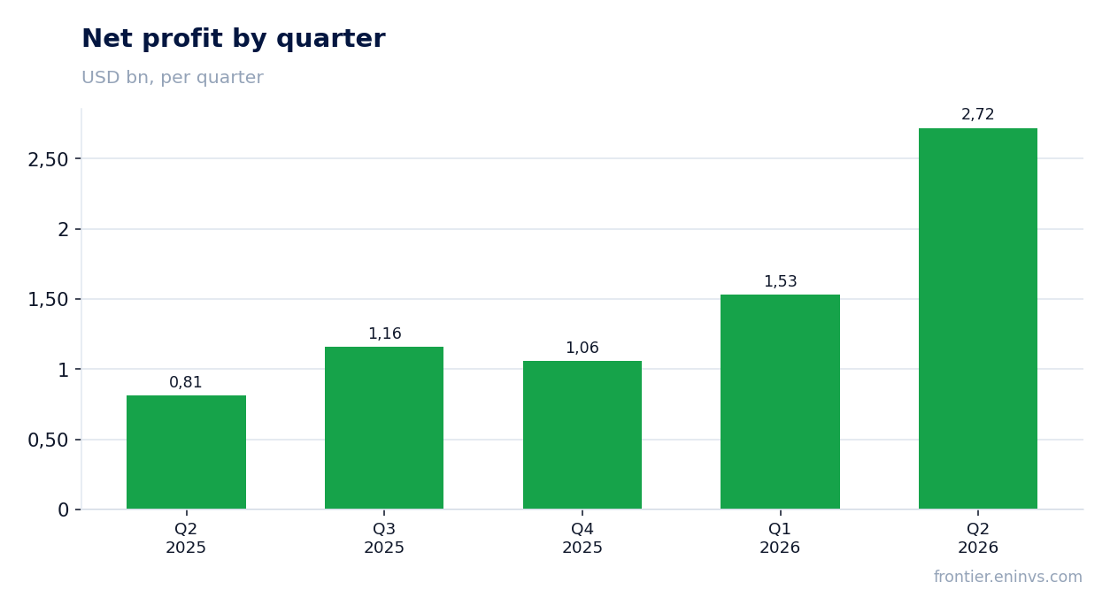Net profit by quarter