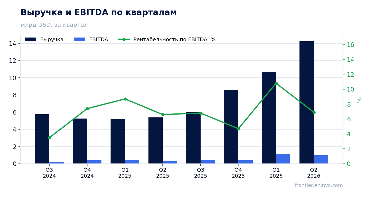 Выручка и EBITDA по кварталам