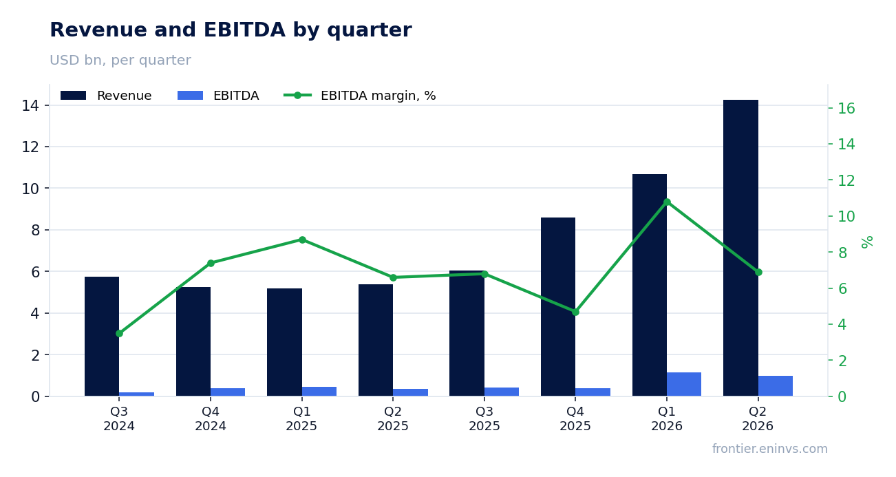 Revenue and EBITDA by quarter