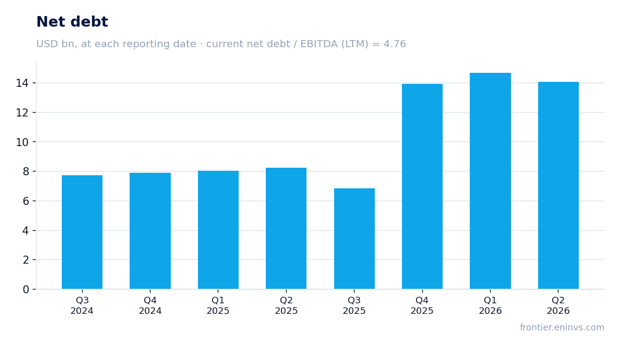 Net debt at reporting dates