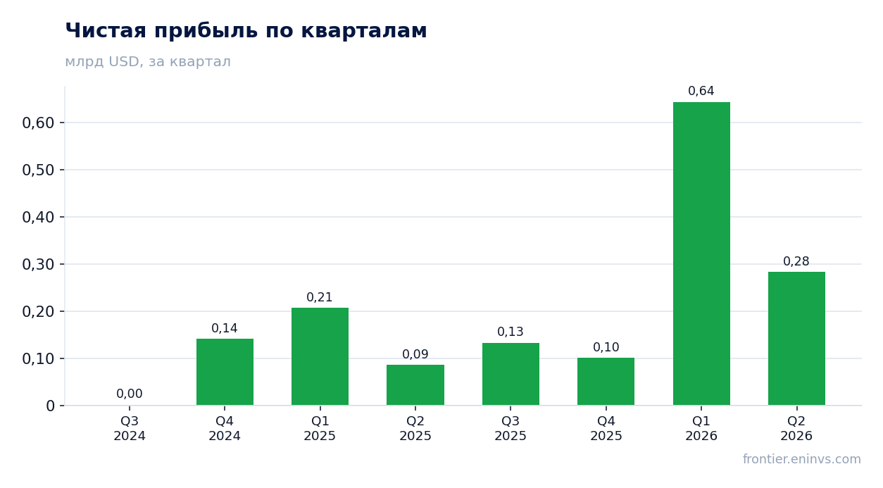 Чистая прибыль по кварталам