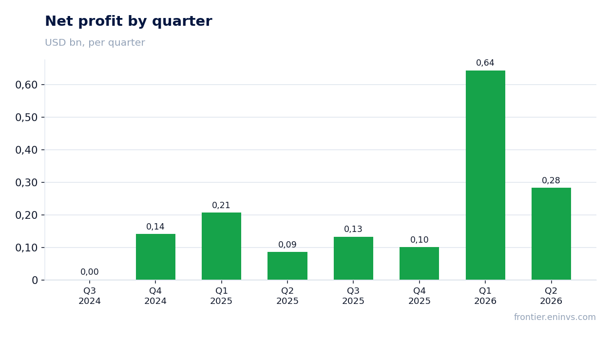 Net profit by quarter