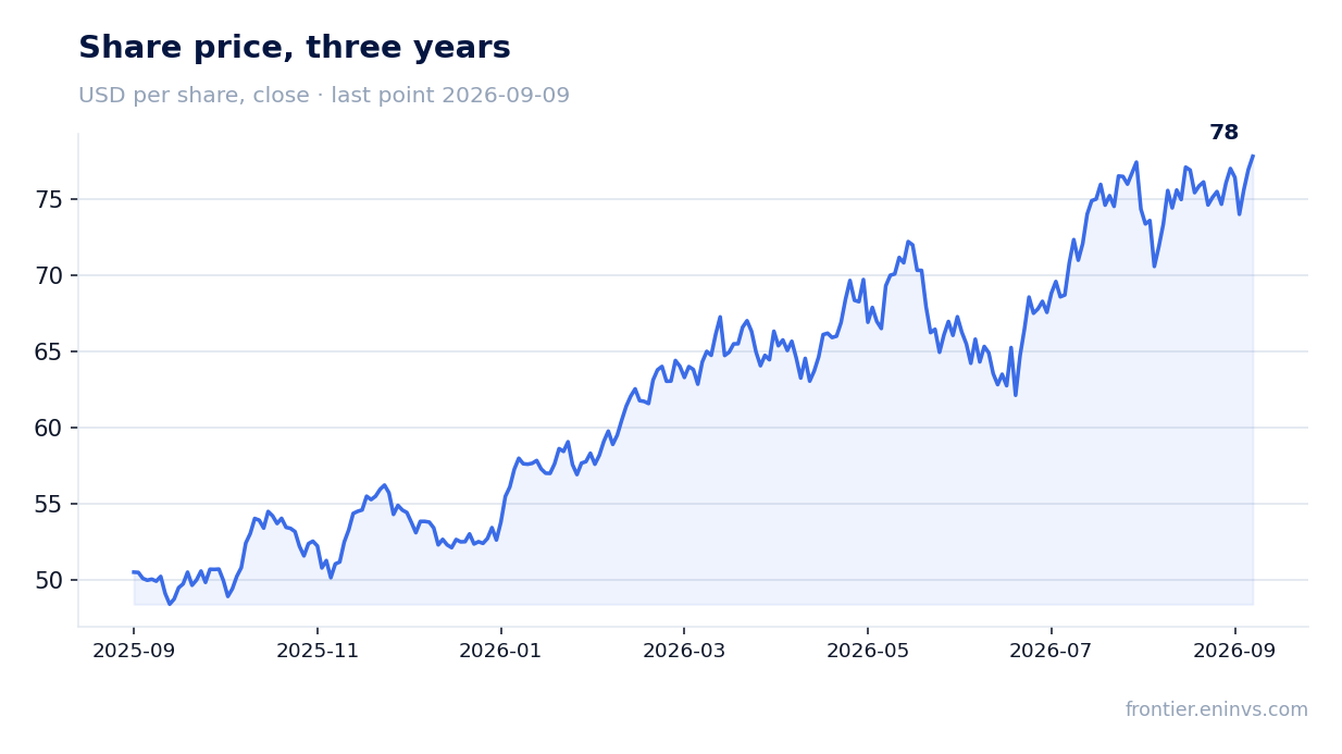 Share price, three years