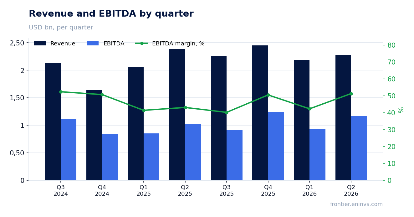 Revenue and EBITDA by quarter