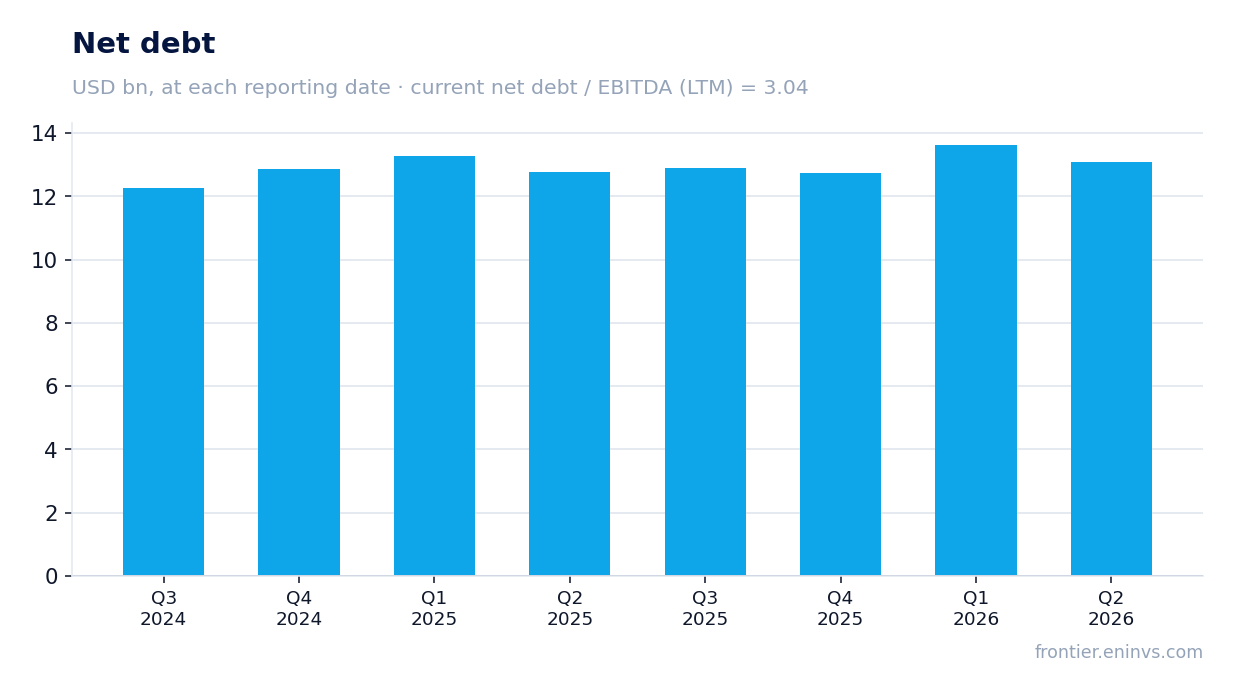 Net debt at reporting dates