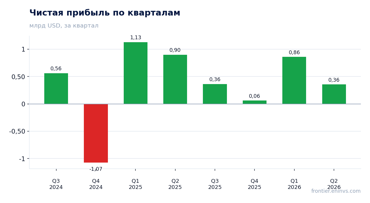 Чистая прибыль по кварталам