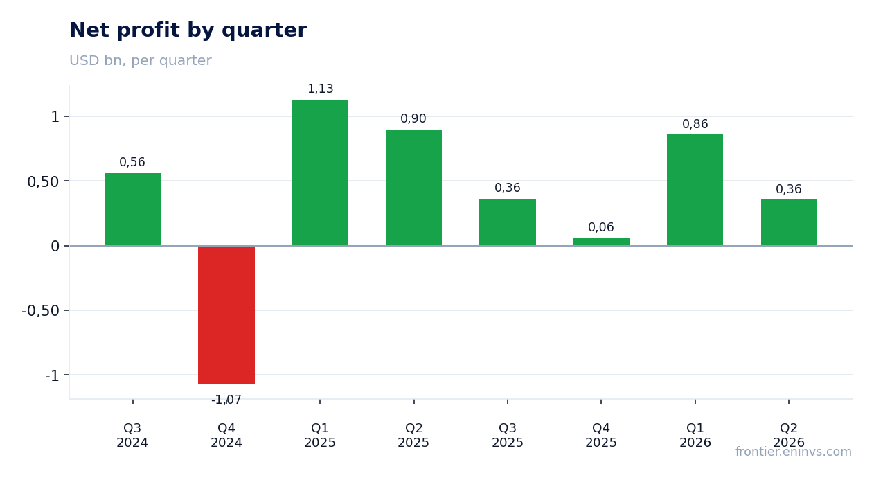 Net profit by quarter